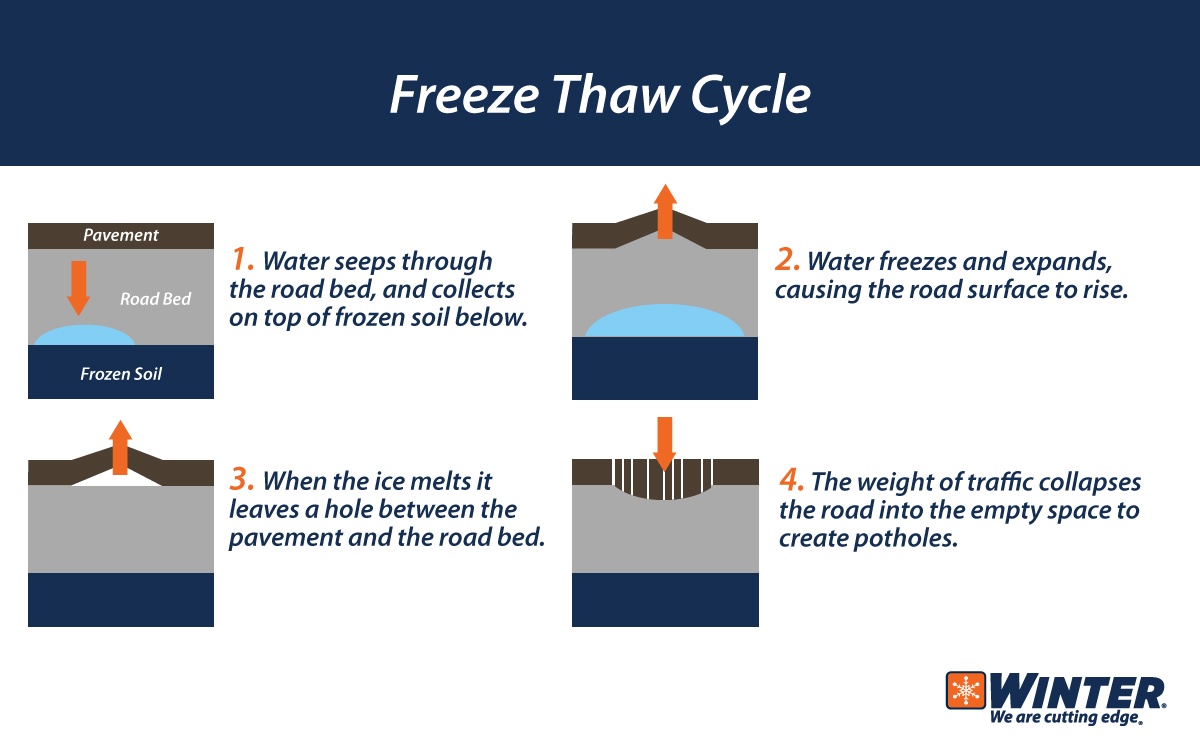 How Freeze-Thaw Cycles Can Damage Asphalt Pavement